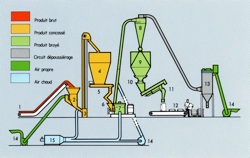 Chaine de concassage, de broyage-séchage de produits minéraux réalisée par SEPTU